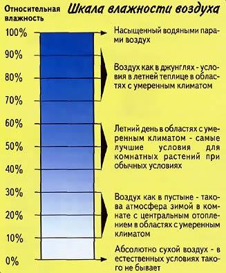 3. Использование влагопоглотителей и увлажнителей веществ