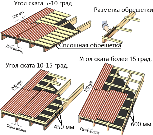Этапы производства ондулина: