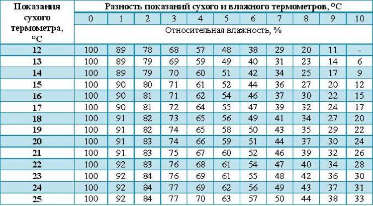 Проблемы низкой влажности в квартире