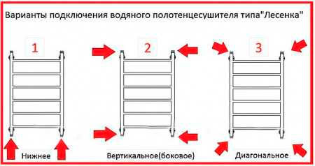 Выбор полотенцесушителя
