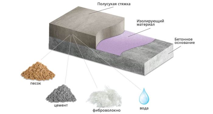 3. Контроль сроков высыхания